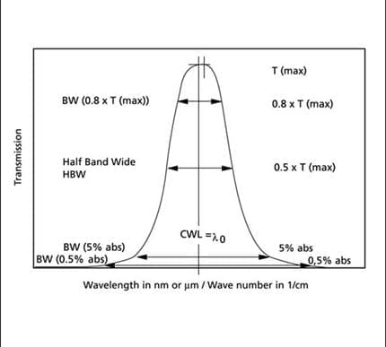 Chart for Coatings, Filters, Bandpassfilters