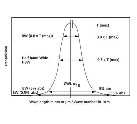 Chart for Coatings, Filters, Bandpassfilters