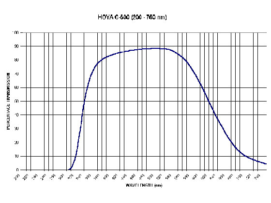 Spectral transmissions curve of an IR-filter