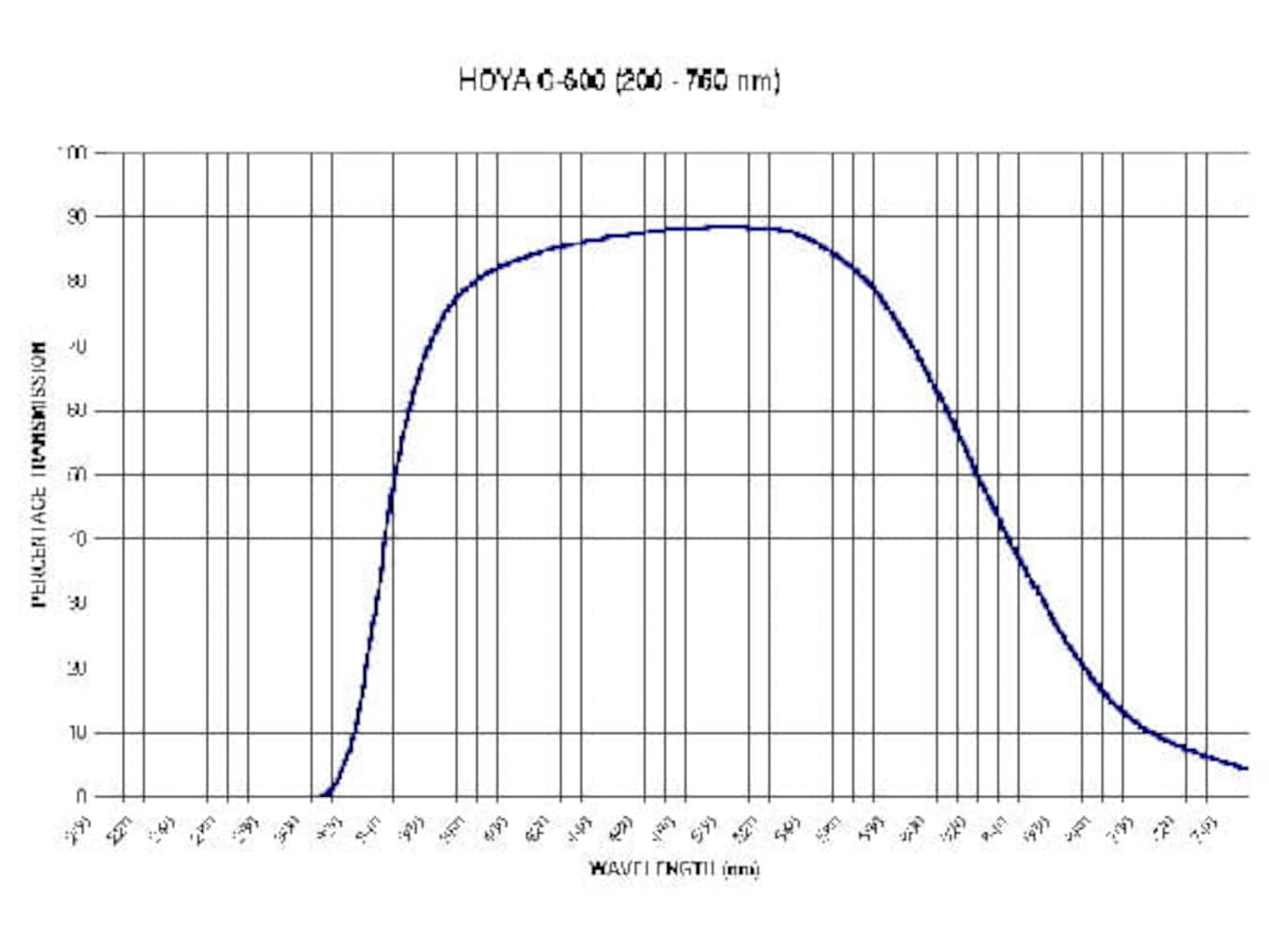 Spectral transmissions curve of an IR-filter