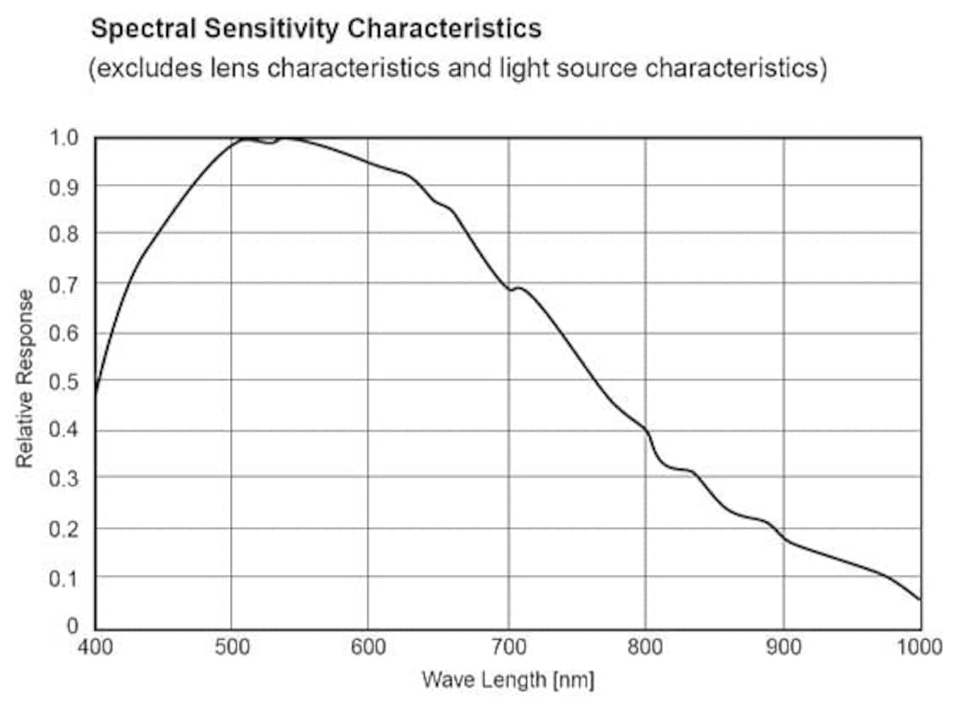 Curve of the spectral sensitivity of a Sony CCD sensor