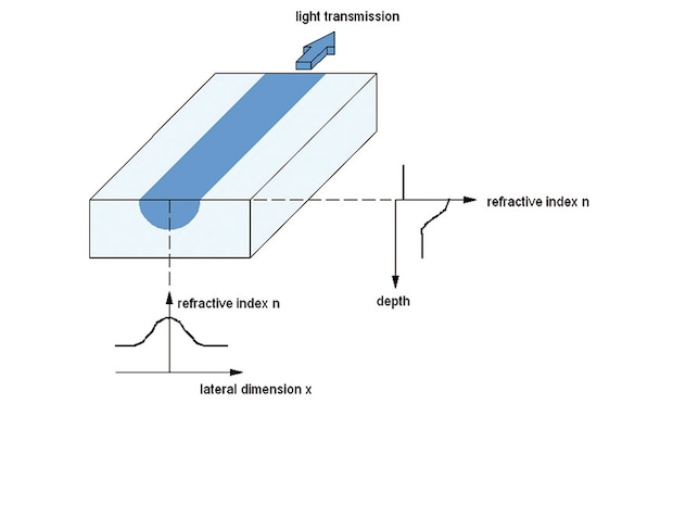 Scheme of an integrated-optical waveguide