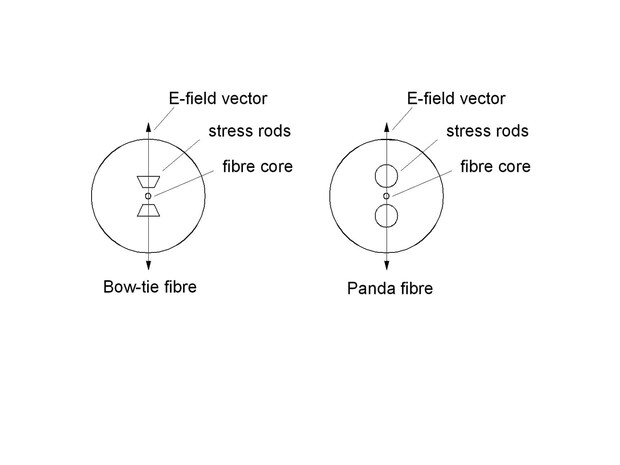 Polarisation maintaining fibres in Bow-tie and Panda style