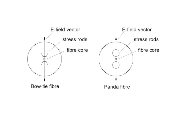 Polarisation maintaining fibres in Bow-tie and Panda style