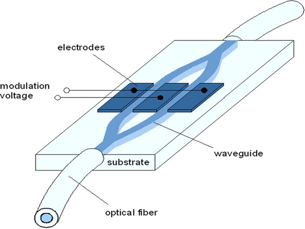 Mach-Zehnder amplitude modulator