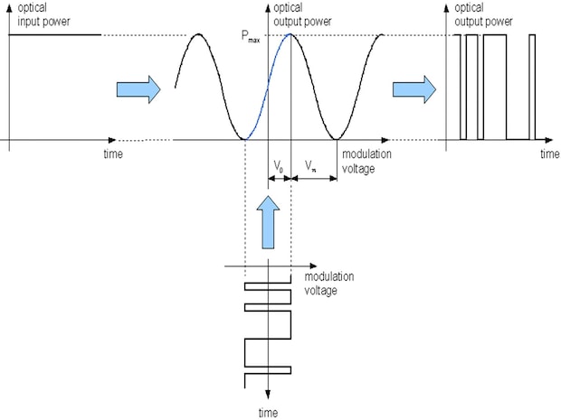 Mach-Zehnder-amplitude modulator operation
