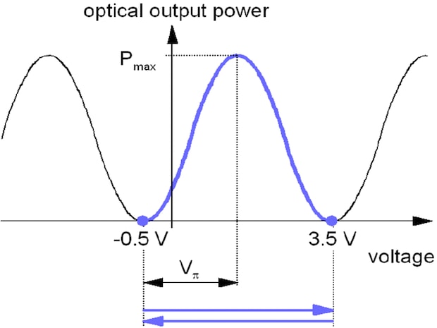 pulsed mode