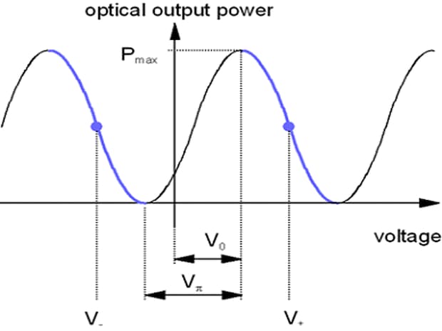 modulator characteristic curve with two equivalent operation points
