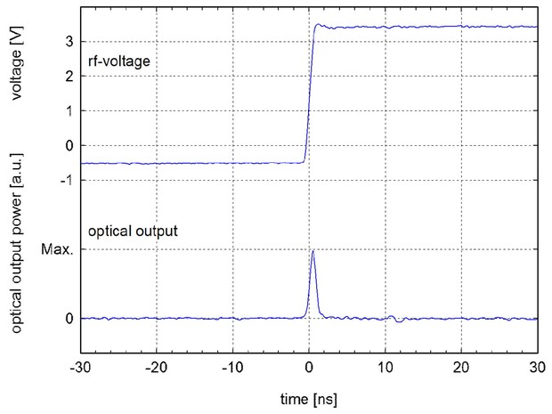 generation of a 1 ns pulse