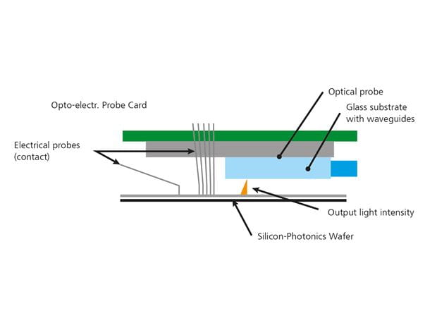 Function of the UFO Probe®Card: parallel testing of ICs and PICs