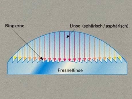 Principle of a high opening Fresnel Lens 