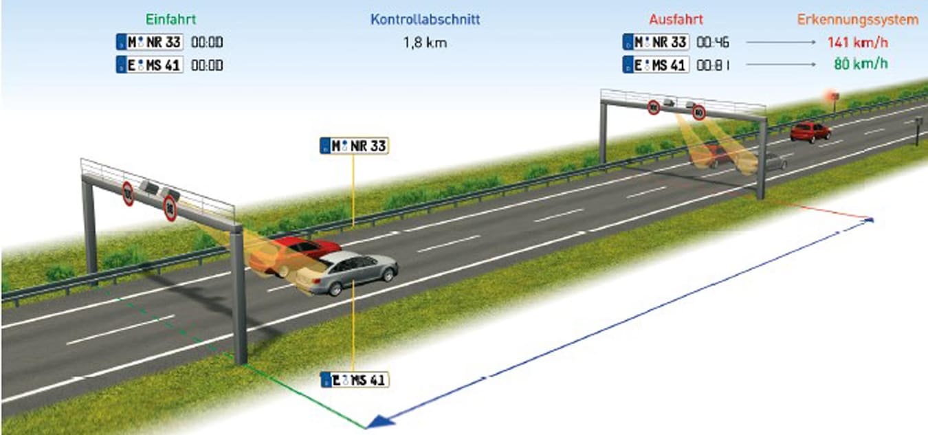 Average speed cameras for section speed control Jenoptik